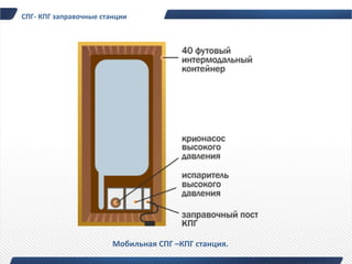 СПГ- КПГ заправочные станции




                        Мобильная СПГ –КПГ станция.
 