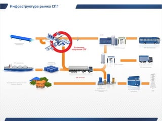 Инфраструктура рынка СПГ
 