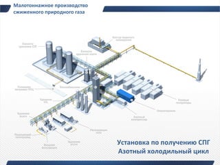 Малотоннажное производство
сжиженного природного газа




                             Установка по получению СПГ
                             Азотный холодильный цикл
 