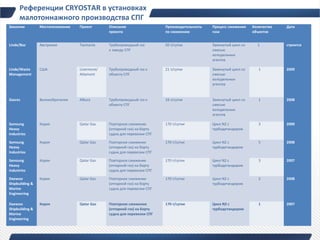 Референции CRYOSTAR в установках
      малотоннажного производства СПГ
Заказчик         Местоположение   Проект       Описание                  Производительность   Процесс сжижения    Количество   Дата
                                               проекта                   по сжижению          газа                объектов


Linde/Boc        Австралия        Tasmania     Трубопроводный газ        50 т/сутки           Замкнутый цикл со     1          строится
                                               к заводу СПГ                                   смесью
                                                                                              холодильных
                                                                                              агентов

Linde/Waste      США              Livermore/   Трубопроводный газ к      21 т/сутки           Замкнутый цикл со      1         2009
Management                        Atlamont     объекту СПГ                                    смесью
                                                                                              холодильных
                                                                                              агентов


Gasrec           Великобритания   Albury       Трубопроводный газ к      16 т/сутки           Замкнутый цикл со      1         2008
                                               объекту СПГ                                    смесью
                                                                                              холодильных
                                                                                              агентов

Samsung          Корея            Qatar Gas    Повторное сжижение        170 т/сутки          Цикл N2 с              3         2009
Heavy                                          (отпарной газ) на борту                        турбодетандером
Industries                                     судна для перевозки СПГ

Samsung          Корея            Qatar Gas    Повторное сжижение        170 т/сутки          Цикл N2 с              5         2008
Heavy                                          (отпарной газ) на борту                        турбодетандером
Industries                                     судна для перевозки СПГ

Samsung          Корея            Qatar Gas    Повторное сжижение        170 т/сутки          Цикл N2 с              3         2007
Heavy                                          (отпарной газ) на борту                        турбодетандером
Industries                                     судна для перевозки СПГ

Daewoo           Корея            Qatar Gas    Повторное сжижение        170 т/сутки          Цикл N2 с              2         2008
Shipbuilding &                                 (отпарной газ) на борту                        турбодетандером
Marine                                         судна для перевозки СПГ
Engineering

Daewoo           Корея            Qatar Gas    Повторное сжижение        170 т/сутки          Цикл N2 с              1         2007
Shipbuilding &                                 (отпарной газ) на борту                        турбодетандером
Marine                                         судна для перевозки СПГ
Engineering
 