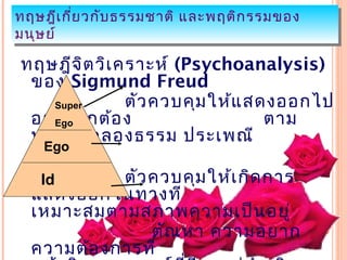 ทฤษฎีเเกี่ย วกับ ธรรมชาติ และพฤติก รรมของ
ทฤษฎี กี่ย วกับ ธรรมชาติ และพฤติก รรมของ
มนุษ ย์
มนุษ ย์
ทฤษฎีจ ิต วิเ คราะห์ (Psychoanalysis)
 ของ Sigmund Freud
     Super     ตัว ควบคุม ให้แ สดงออกไป
 อย่า งถูก ต้อ ง
     Ego                         ตาม
 ทำา นองคลองธรรม ประเพณี
    Ego

   Id       ตัว ควบคุม ให้เ กิด การ
  แสดงออกในทางที
  เหมาะสมตามสภาพความเป็น อยู่
                ตัณ หา ความอยาก
  ความต้อ งการที่
 
