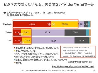 ビジネスで使わないなら、実名でないTwitterやmixiで十分




                           実名

     実名


     実名

                                        ・twitterを利用する大学生は23.4%、
                                         mixiを利用する大学生は96.6%
                                        ・リアルの顔見知りと繋がっている割合
                                         mixiは81.5%、facebook60.3%、twitter48.0%




                               http://dt.business.nifty.com/articles/1443.html
      イーンスパイア(株) 横田秀珠の著作権を尊重しつつ、是非ノウハウはシェアして行きましょう。                          31
 