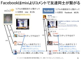 Facebookはmixiよりコメントで友達同士が繋がる
            リアルの顔見知りと繋がって                         リアルの顔見知りと繋がって
            いる割合 mixi 81.5%                       いる割合 Facebook 60.3%




                                          友達


       友達                             友達
            コメント                               コメント
              けいちゃん                              山下敬子
                                     友達
      友達      iTunesどうやってやるの？                    iTunesどうやってやるの？

 友達
             すずたけ                                鈴木武明
             iTunesデビューおめでとう！                    iTunesデビューおめでとう！
                   匿名で顔出ししていないので                        実名で顔写真があるので
                   友達リクエストしにくい。                         友達リクエストしやすい。
             こう    リアルで会っても本人と気付かない。             佐野康一   リアルで会っても本人と気付く
             分からない事あったら聞いてね                      分からない事あったら聞いてね

             イーンスパイア(株) 横田秀珠の著作権を尊重しつつ、是非ノウハウはシェアして行きましょう。            35
 