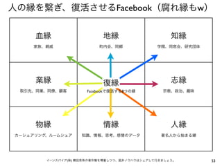 人の縁を繋ぎ、復活させるFacebook（腐れ縁もw）


     血縁                    地縁                      知縁
    家族、親戚                 町内会、同郷              学閥、同窓会、研究団体




     業縁                      
                           復縁                      志縁
 取引先、同業、同僚、顧客                   F
                      Facebookで復活する8つの縁         宗教、政治、趣味




     物縁                    情縁                      人縁
カーシェアリング、ルームシェア     知識、情報、思考、感情のデータ            著名人から始まる縁




        イーンスパイア(株) 横田秀珠の著作権を尊重しつつ、是非ノウハウはシェアして行きましょう。       53
 