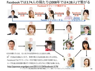 Facebookでは3.74人の隔たり(2008年では4.28人)で繋がる
                                Facebookでフィード購読する
                       ①                   ②                 ③
           Facebook          Facebook             Facebook       Facebook
             友達                友達                   友達             友達
                                                                  Twitter
                                   Twitterでフォローする                フォロワー
                       ①                   ②                 ③



                                           ②                  ④             ④
                       ①


６次の隔たりとは、６人を介せば世界中の人と出会える事。
 ６
44 =7,256,313,856人となり、地球の総人口6,453,581,351人を上回る。
                                                             ③
Facebookではアクティブユーザが7億2100万人の時で計算すると、
ユーザを結ぶ690億の繋がりで特定の２人が3.74人で繋がる事になる。
http://japanese.engadget.com/2011/11/24/facebook-3-74/
             イーンスパイア(株) 横田秀珠の著作権を尊重しつつ、是非ノウハウはシェアして行きましょう。                      54
 