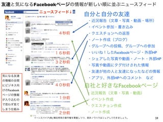 友達と気になるFacebookページの情報が新しい順に並ぶニュースフィード
               ニュースフィード↓
                                    自分と自分の友達
                                      ・近況報告（文章・写真・動画・場所）
                                      ・イベント参加・書き込み
                        ４秒前           ・クエスチョンへの返答
                                      ・ノート作成（ブログ）
                                      ・グループへの投稿、グループへの参加
                      １６秒前            ・いいね！したFacebookページ・外部HP
                                      ・シェアした写真や動画・ノート・外部HP
                      ３２秒前
                                      ・写真や動画にタグ付けされた情報
                                      ・友達が他の人と友達になったなどの情報
気になる友達
                                      ・アプリ、外部HPへのコメント など
の情報の合間
にビジネス向                ４０秒前          自社と好きなFacebookページ
けのFacebook
ページの情報
                                      ・近況報告（文章・写真・動画）
が入り込むの
                        １分前           ・イベント作成
で思わず見て
                                      ・クエスチョン作成
しまう仕組み
                        ２分前           ・ノート作成
             イーンスパイア(株) 横田秀珠の著作権を尊重しつつ、是非ノウハウはシェアして行きましょう。   59
 