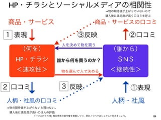 HP・チラシとソーシャルメディアの相関性
                                            物の期待値が上がっていないので
                                           購入後に満足度が高く口コミを呼ぶ

 商品・サービス                              商品・サービスの口コミ

１ 表現   ↓                      ③反映
                      人を決めて物を買う
                                                  ↑      ②口コミ

    （何を）                                     （誰から）
   HP・チラシ           誰から何を買うのか？                   ＳNＳ
   ＜速攻性＞              物を選んで人で決める             ＜継続性＞

２ 口コミ
       ↓             ３ 反映
                                                  ↑      ①表現
人柄・社風の口コミ                                     人柄・社風
 物の期待値が上がらないと買わない。
 購入後に満足度が高いのは人の評価
         イーンスパイア(株) 横田秀珠の著作権を尊重しつつ、是非ノウハウはシェアして行きましょう。         84
 