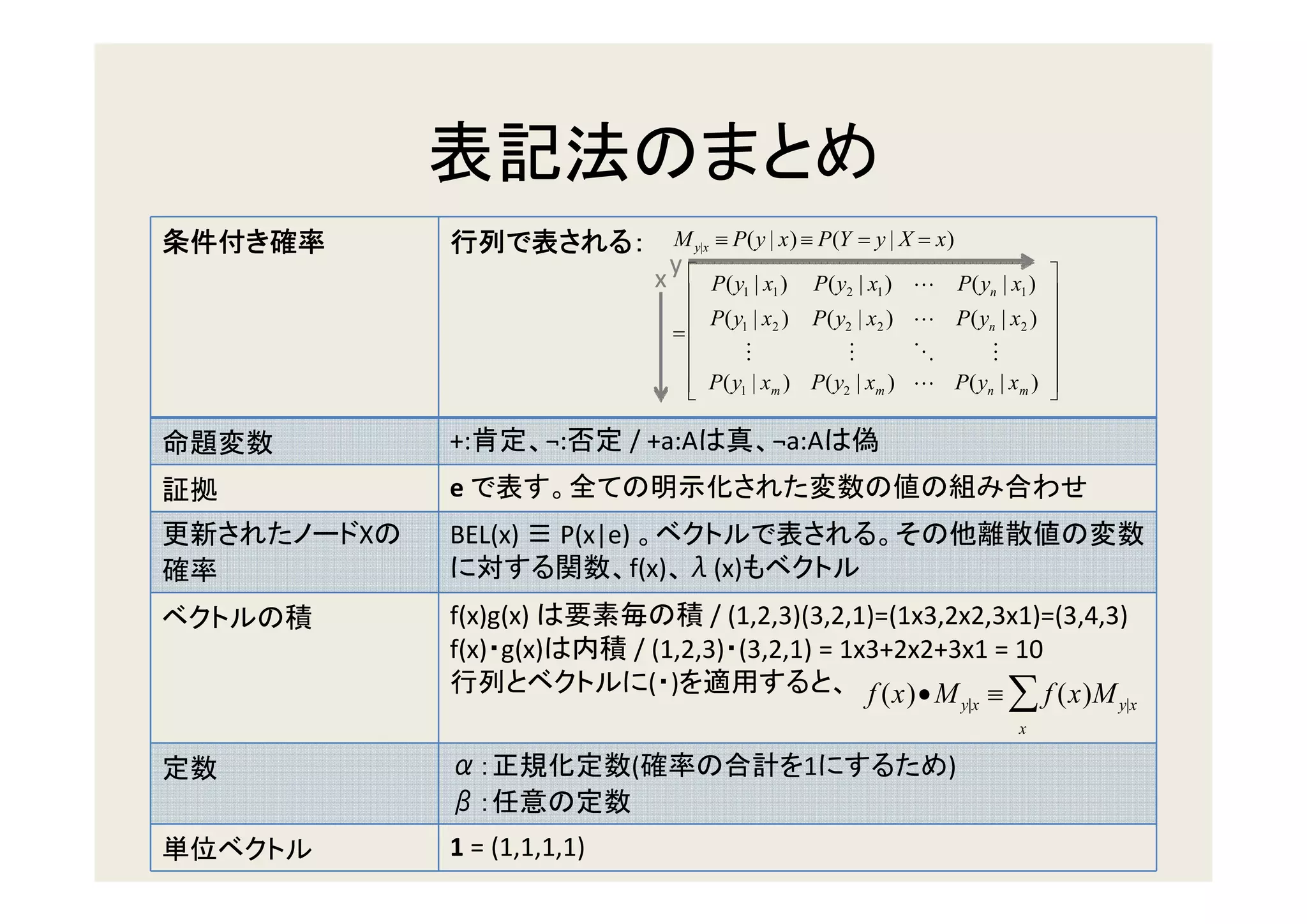 M y|x ≡ P(y | x) ≡ P(Y = y | X = x)
                             y
                         x      P(y1 | x1 ) P(y2 | x1 )   L P(yn | x1 ) 
                                                                       
                               P(y1 | x2 ) P(y2 | x2 )   L P(yn | x2 ) 
                             =                                         
                                   M           M         O     M       
                               P(y1 | xm ) P(y2 | xm )
                                                         L P(yn | xm ) 
                                                                        

    +:          ¬:   / +a:A              ¬a:A
    e
X   BEL(x) ≡ P(x|e)
                   f(x) λ(x)
    f(x)g(x)                 / (1,2,3)(3,2,1)=(1x3,2x2,3x1)=(3,4,3)
    f(x) g(x)        / (1,2,3) (3,2,1) = 1x3+2x2+3x1 = 10
                       ( )                  f (x)• M ≡ f (x)M      y|x   ∑   y|x
                                                                         x

    α                (                       1                 )
    β
    1 = (1,1,1,1)
 