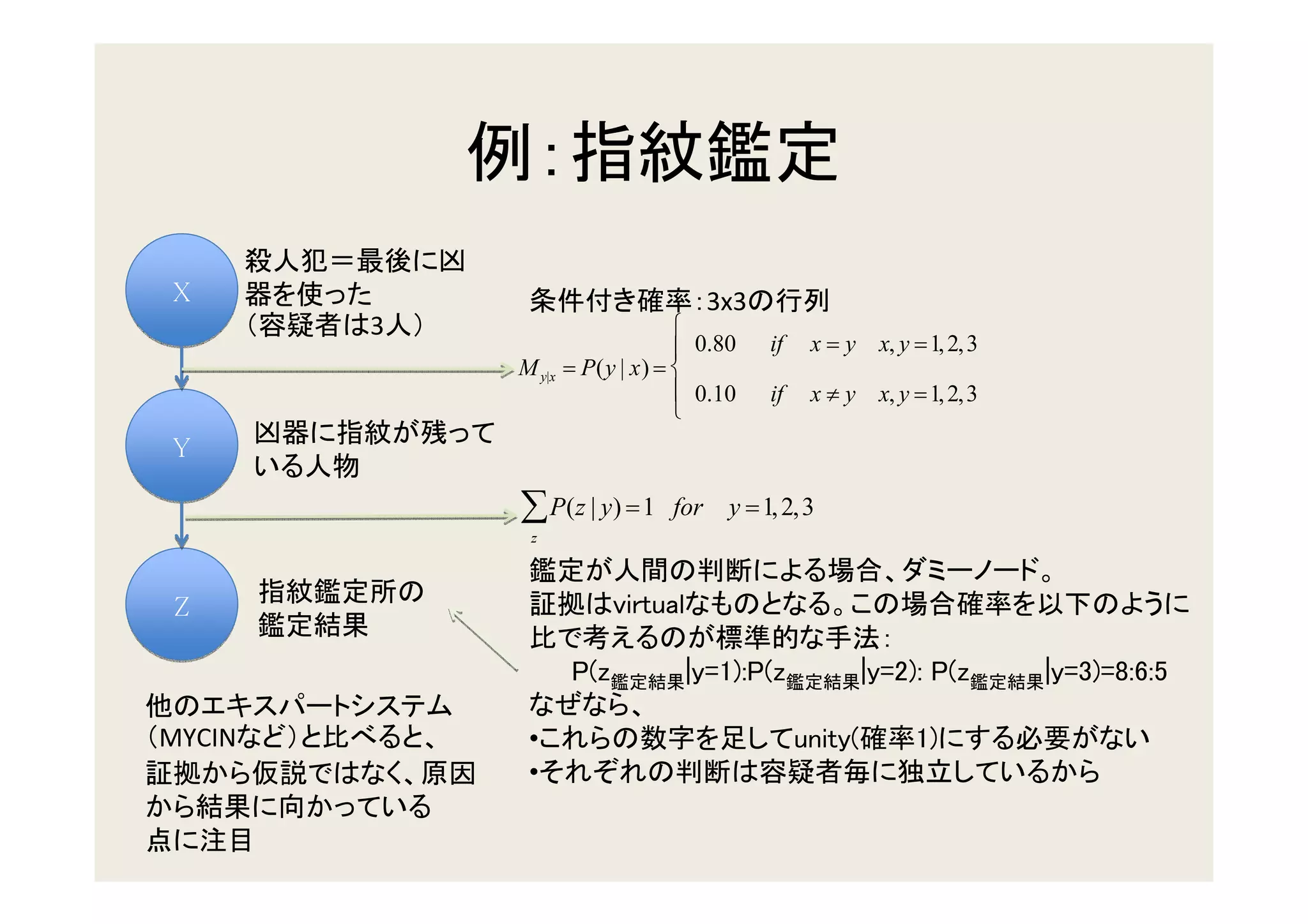 X                                     3x3
        3                        
                                  0.80     if    x = y x, y = 1, 2, 3
            M y|x   = P(y | x) = 
                                  0.10     if    x ≠ y x, y = 1, 2, 3
                                 
Y

            ∑ P(z | y) = 1      for    y = 1, 2, 3
             z




Z                         virtual

                    P(z             |y=1):P(z             |y=2): P(z     |y=3)=8:6:5

MYCIN        •                                   unity(        1)
             •
 