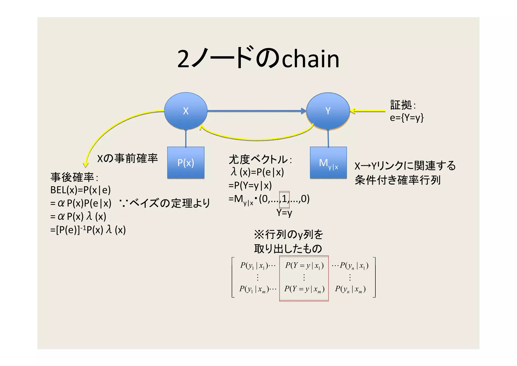 2                   chain
                     X                              Y
                                                                        e={Y=y}


          X         P(x)                           My|x      X→Y
                           λ(x)=P(e|x)
BEL(x)=P(x|e)              =P(Y=y|x)
=αP(x)P(e|x) ∵             =My|x (0,...,1,...,0)
=αP(x)λ(x)                            Y=y
=[P(e)]-1P(x)λ(x)                ※           y

                            P(y | x )L P(Y = y | x ) LP(y | x )    
                               1   1              1        n   1
                                                                    
                                 M          M            M         
                            P(y | x )L P(Y = y | x ) P(y | x )     
                           
                               1   m              m     n    m     
                                                                    
 