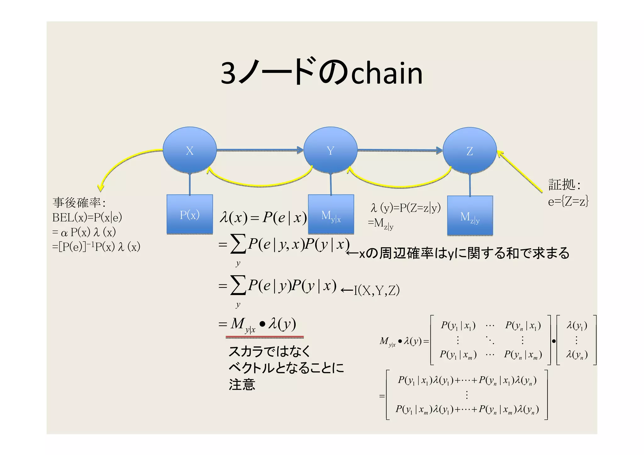 3                         chain

                     X                         Y                                 Z



                                                          λ(y)=P(Z=z|y)
                                                                                                    e={Z=z}
BEL(x)=P(x|e)       P(x)   λ (x) = P(e | x)   My|x
                                                          =Mz|y                 Mz|y
=αP(x)λ(x)
=[P(e)]-1P(x)λ(x)          = ∑ P(e | y, x)P(y | x)
                                                     ←x                     y
                              y

                           = ∑ P(e | y)P(y | x) ←I(X,Y,Z)
                              y

                           = M y|x • λ (y)                                   P(y | x ) L P(y | x )   λ (y ) 
                                                                                1    1      n    1
                                                                                                          1
                                                                                                               
                                                            M y|x • λ (y) =      M     O     M       • M 
                                                                             P(y | x ) L P(y | x )   λ (y ) 
                                                                            
                                                                                1   m       n    m   
                                                                                                          n  
                                                                                                               
                                                              P(y | x )λ (y ) +L+ P(y | x )λ (y ) 
                                                                      1  1    1         n 1    n
                                                                                                    
                                                            =                      M               
                                                              P(y | x )λ (y ) +L+ P(y | x )λ (y ) 
                                                             
                                                                     1   m    1         n m     n  
                                                                                                    
 