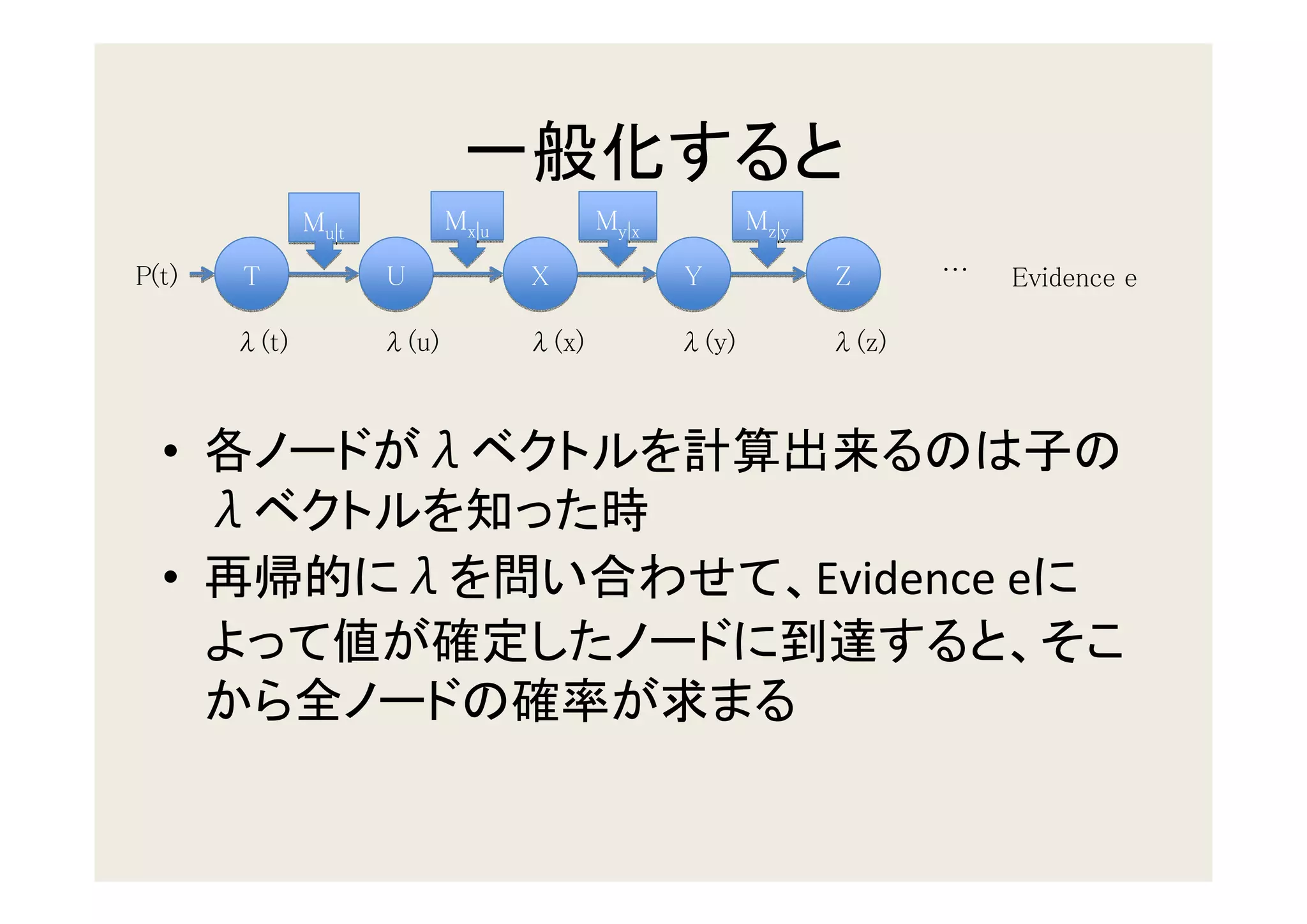 Mu|t          Mx|u          My|x          Mz|y
P(t)   T             U             X             Y             Z      …   Evidence e

       λ(t)          λ(u)          λ(x)          λ(y)          λ(z)



  •                      λ
       λ
  •                   λ                                        Evidence e
 