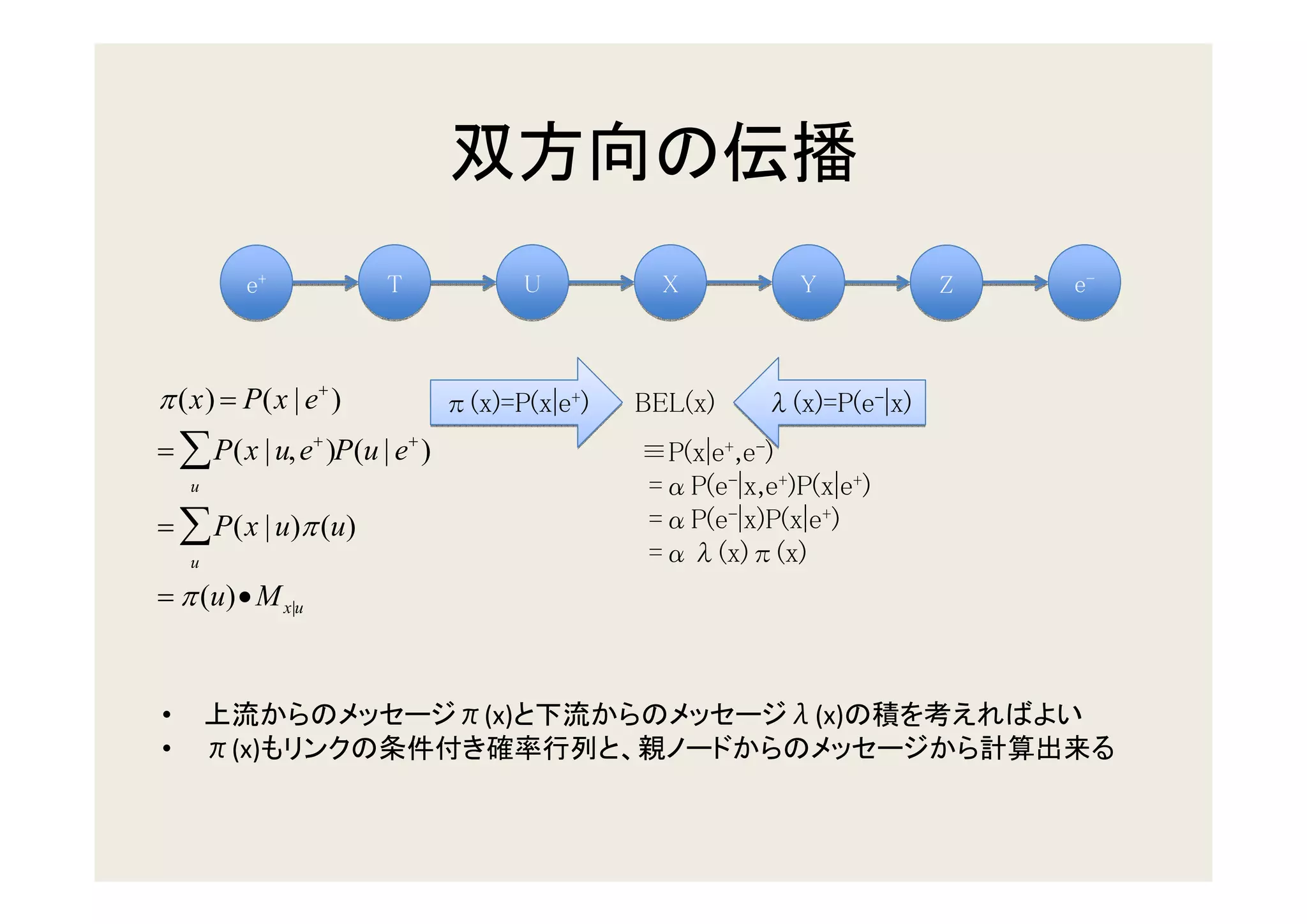 e+          T               U        X          Y           Z   e-



π (x) = P(x | e+ )            π(x)=P(x|e+)   BEL(x)    λ(x)=P(e-|x)
= ∑ P(x | u, e+ )P(u | e+ )                  ≡P(x|e+,e-)
    u                                        =αP(e-|x,e+)P(x|e+)
= ∑ P(x | u)π (u)                            =αP(e-|x)P(x|e+)
    u                                        =αλ(x)π(x)
= π (u)• M x|u


•                              π(x)                      λ(x)
•       π(x)
 
