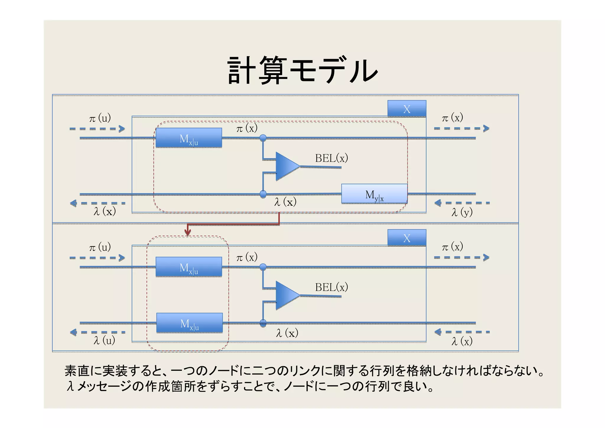 X
    π(u)                                            π(x)
                  π(x)
           Mx|u
                                BEL(x)


                                         My|x
                         λ( )
    λ( )                                             λ(y)

                                                X
    π(u)                                            π(x)
                  π(x)
           Mx|u
                                BEL(x)


           Mx|u
                         λ( )
    λ(u)                                             λ(x)


λ
 