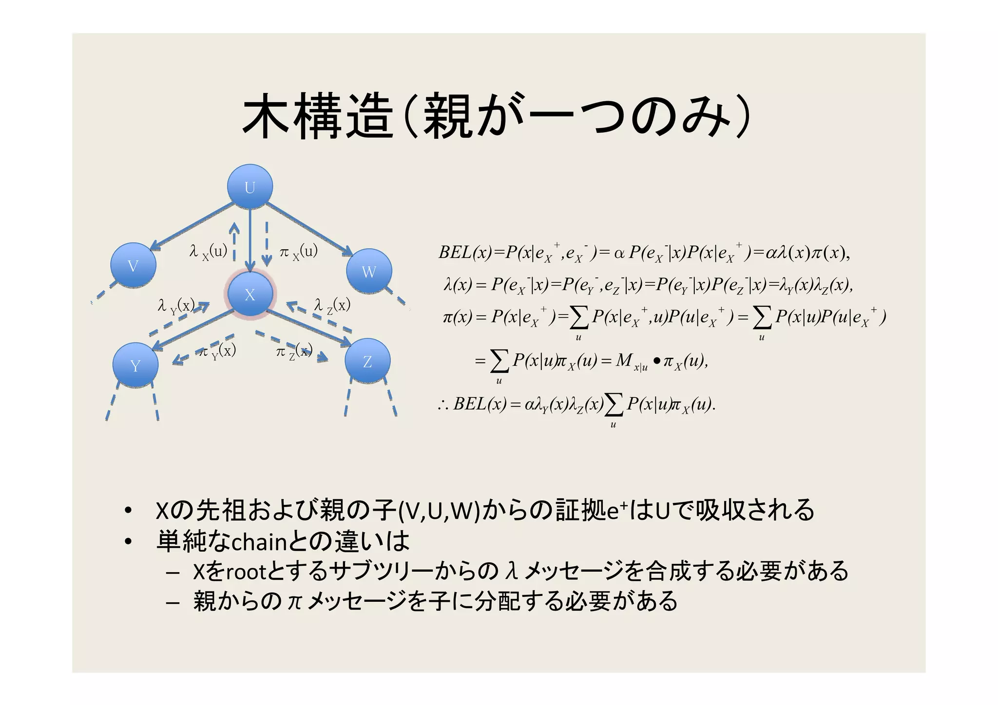 U


                                       BEL(x)=P(x|e X ,e X )=αP(eX |x)P(x|eX )=αλ ( x)π ( x),
                                                            +       -                   -           +
       λX(u)        πX(u)
V                               W
                                        λ(x) = P(eX |x)=P(eY ,eZ |x)=P(eY |x)P(eZ |x)=λY (x)λZ (x),
                                                    -                   -       -           -           -
                X
    λY(x)               λZ(x)
                                        π(x) = P(x|eX )=∑ P(x|eX ,u)P(u|eX ) = ∑ P(x|u)P(u|eX )
                                                        +                           +           +               +

                                                                u                                           u
        πY(x)       πZ(x)
Y                               Z           = ∑ P(x|u)π X (u) = M x|u • π X (u),
                                               u

                                       ∴ BEL(x) = αλY (x)λZ (x)∑ P(x|u)π X (u).
                                                                            u




• X                                 (V,U,W)                                 e+          U
•              chain
     – X root                                   λ
     –        π
 