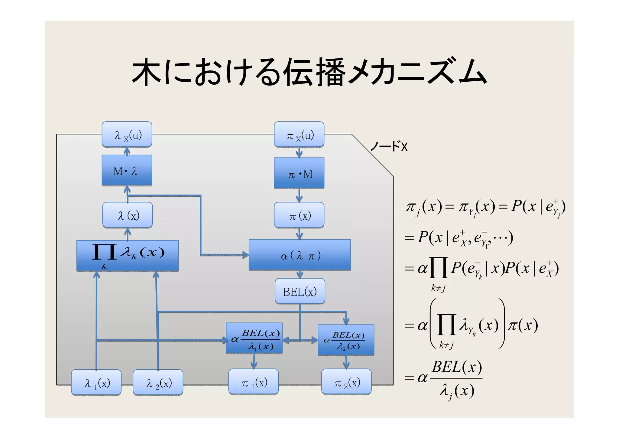 λX(u)                         πX(u)
                                                             X
        M λ                           π M


        λ(x)                          π(x)
                                                             π j (x) = π Y (x) = P(x | eY )
                                                                         j
                                                                                        +
                                                                                         j


                                                             = P(x | e+ , eY1,L)
                                                                      X
                                                                           −

 ∏λ            ( x)                 α(λπ)
                                                             = α ∏ P(eYk | x)P(x | eX )
           k
   k                                                                  −             +

                                                                 k≠ j
                                      BEL(x)
                                                                           
                            BEL(x)
                                                             = α  ∏ λYk (x) π (x)
                                                                           
                        α
                                                                  k≠ j     
                                                   BEL(x)
                                               α
                             λ1 (x)                 λ2 (x)

                                                                 BEL(x)
λ1(x)           λ2(x)       π1(x)                  π2(x)     =α
                                                                   λ j (x)
 