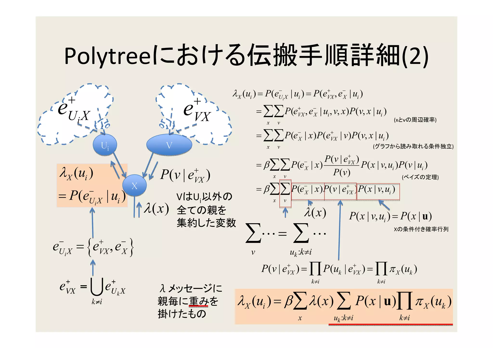 Polytree                                                                                                               (2)
                                              λX (ui ) = P(eU X | ui ) = P(eVX , e− | ui )
                                                            −               +

   +                                     +                             i          X

 e Ui X                              e   VX
                                                        = ∑∑ P(eVX , e− | ui , v, x)P(v, x | ui )
                                                           x
                                                                +

                                                                   v
                                                                      X
                                                                                                                    (x         )

                                                        = ∑∑ P(e− | x)P(eVX | v)P(v, x | ui )
                                                                X
                                                                         +

            Ui                  V                          x       v                                      (                            )
                                                                               +
                                                                        P(v | eVX )
                                                        = β ∑∑ P(e | x)              −
                                                                                    P(x | v, ui )P(v | ui )
 λX (ui )                             +
                               P(v | eVX )                  x v           P(v)
                                                                                     X
                                                                                                  (                                )

        −
                        X                               = β ∑∑ P(e− | x)P(v | eVX )P(x | v, ui )
                                                                               +

 = P(e  Ui X   | ui )               V Ui                       x
                                                                  X
                                                                           v
                            λ (x)                                                    λ (x)          P(x | v, ui ) = P(x | u)

eUi X = {eVX , e− }
 −        +                                       ∑L =                         ∑L                                   X


                X                                   v                          uk :k≠i
                                                         P(v | eVX ) = ∏ P(uk | eVX ) = ∏ π X (uk )
                                                                +                +

                                                                                         k≠i                  k≠i
                              λ
                                               λX (ui ) = β ∑ λ (x) ∑ P(x | u)∏ π X (uk )
                                                                                 x             uk :k≠i                   k≠i
 