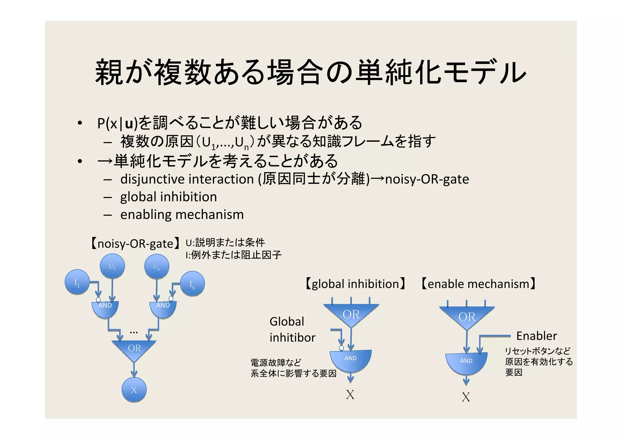 • P(x|u)
      –                     U1,...,Un
• →
      – disjunctive interaction (                           )→noisy-OR-gate
      – global inhibition
      – enabling mechanism
     noisy-OR-gate     U:
                       I:
       U1
       U1        U
                 U

I1
 1                     In
                        n                       global inhibition   enable mechanism
     AND         AND
                                                     OR                  OR
                                        Global
            …
                                        inhitibor                                Enabler
            OR
                                                      AND
                                                      AND                AND
                                                                         AND



            X
                                                      X                  X
 