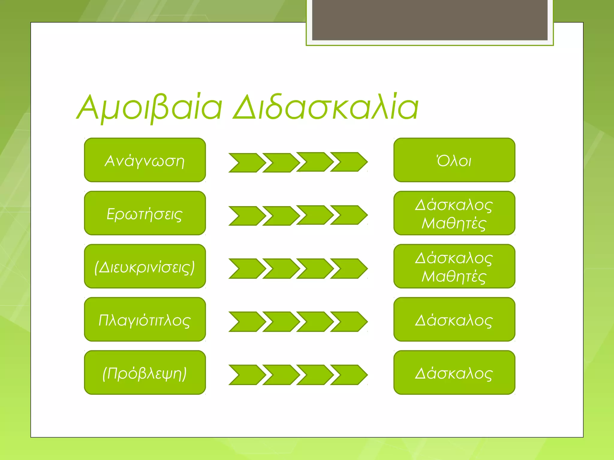 Αμοιβαία Διδασκαλία
 Ανάγνωση             Όλοι

                  Δάσκαλος
  Ερωτήσεις
                   Μαθητές

                  Δάσκαλος
(Διευκρινίσεις)
                   Μαθητές

 Πλαγιότιτλος     Δάσκαλος


 (Πρόβλεψη)       Δάσκαλος
 