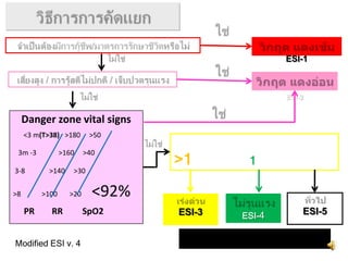 ESI-1
ESI-2
Danger zone vital signs
<3 m(T>38) >180 >50
3m -3 >160 >40
>1 1
3-8 >140 >30
>8 >100 >20 <92%
PR RR SpO2 ESI-3 ESI-4 ESI-5
Modified ESI v. 4