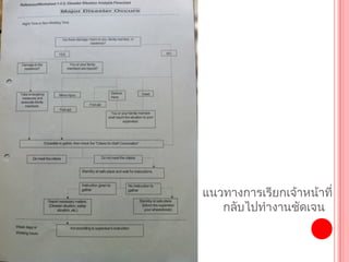 แนวทำงกำรเรียกเจ้ำหน้ำที่
   กลับไปทำำงำนชัดเจน
 