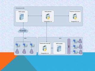 Региональный ЦОД


     WEB-сервер                База данных                        Резервные копии данных




                              PostgreSQL 9.0                         PostgreSQL 9.0




       Сеть Интернет




                ЛПУ                                ЛПУ



                       Локальная копия БД      WEB-сервер




                                                            ЛВС
                         PostgreSQL 9.0
 