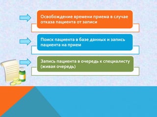Освобождение времени приема в случае
отказа пациента от записи


Поиск пациента в базе данных и запись
пациента на прием


Запись пациента в очередь к специалисту
(живая очередь)
 