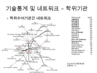    학위수여기관간 네트워크        학위수여기관
                        서울대학교
                                                 논문수
                                                  730
                        동국대학교
    ◦ 고려대를 중심으로 연결
                                                  418
                        고려대학교                     414
                        연세대학교                     264
                        영남대학교                     194
                        성균관대학교                    161
                        부산대학교                     152
                        Univ. of Georgia          149
                        건국대학교                     133
                        한양대학교                     133
                        경희대학교                     128
                        Univ. of S. California    121
                        Syracuse Univ.            111
                        경북대학교                     109
                        Florida State Univ.       102
                        SUNY at Albany             95
                        중앙대학교                      94
                        The Ohio State Univ.       84
                        한국외국어대학교                   82
                        Temple Univ.               71




                     노드크기는 연결 중심성
                     연결강도 : 5
 