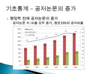    행정학 전체 공저논문이 증가
    ◦ 공저논문 수/비율 모두 증가, 평균39%의 공저비율
 