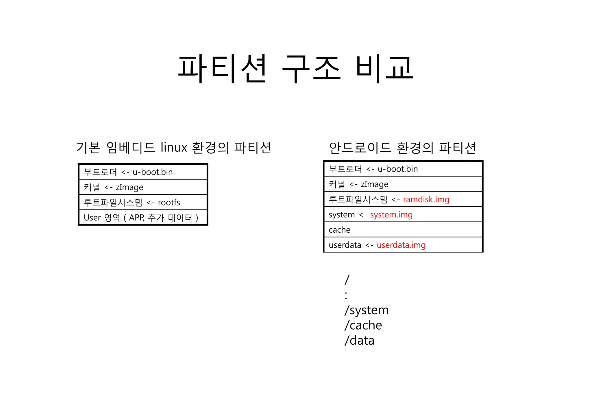파티션 구조 비교

기본 임베디드 linux 환경의 파티션     안드로이드 환경의 파티션
부트로더 <- u-boot.bin        부트로더 <- u-boot.bin

커널 <- zImage              커널 <- zImage

루트파일시스템 <- rootfs         루트파일시스템 <- ramdisk.img

User 영역 ( APP, 추가 데이터 )   system <- system.img
                          cache
                          userdata <- userdata.img



                             /
                             :
                             /system
                             /cache
                             /data
 