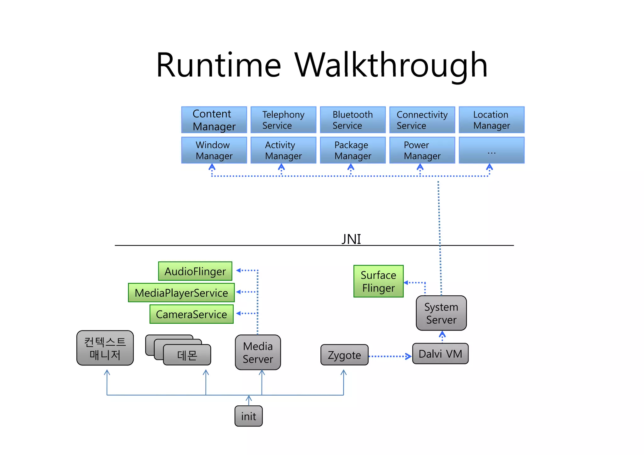 Runtime Walkthrough
                  Content          Telephony   Bluetooth       Connectivity    Location
                  Manager
                  M                Service     Service         Service         Manager

                  Window           Activity     Package         Power
                                                                                  …
                  Manager          Manager      Manager         Manager




                                                 JNI

            AudioFlinger                             Surface
       MediaPlayerService                            Flinger
                                                                     System
           CameraService
                                                                     Server

컨텍스트       데몬               Media
매니저         데몬
             데몬                                Zygote               Dalvi VM
                            Server




                            init
 