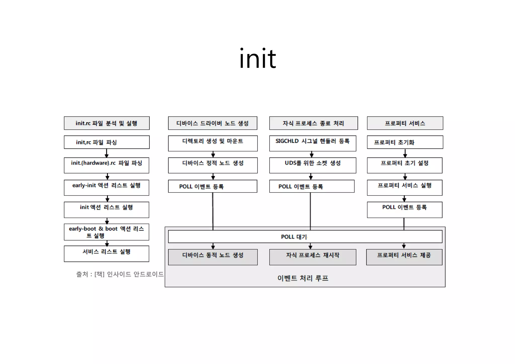 init




출처 : [책] 인사이드 안드로이드
 