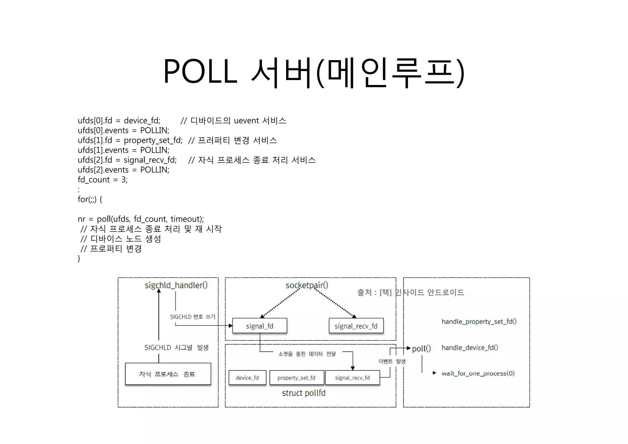 POLL 서버(메인루프)
ufds[0].fd device_fd;
ufds[0] fd = device fd;     // 디바이드의 uevent 서비스
ufds[0].events = POLLIN;
ufds[1].fd = property_set_fd; // 프러퍼티 변경 서비스
ufds[1].events = POLLIN;
ufds[2].fd = signal_recv_fd; // 자식 프로세스 종료 처리 서비스
ufds[2].events
ufds[2] events = POLLIN;
fd_count = 3;
:
for(;;) {

nr = poll(ufds, fd_count, timeout);
      p (     ,         ,        );
  // 자식 프로세스 종료 처리 및 재 시작
  // 디바이스 노드 생성
  // 프로퍼티 변경
}



                                                    출처 : [책] 인사이드 안드로이드
 