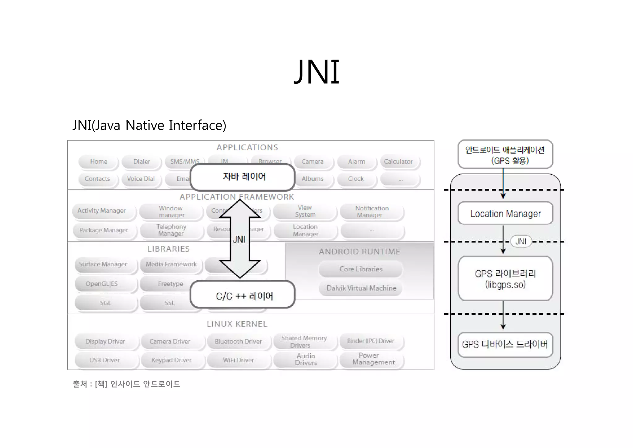 JNI
JNI(Java N ti I t f
JNI(J    Native Interface)
                         )




출처 : [책] 인사이드 안드로이드
 