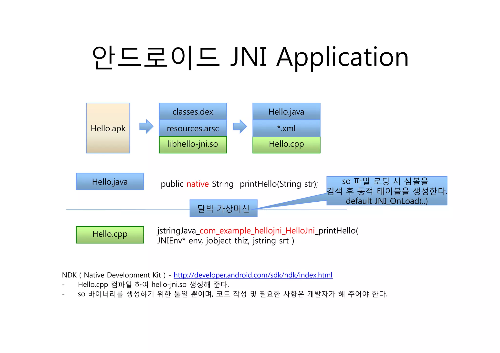 안드로이드 JNI Application
                            classes.dex                Hello.java

       Hello.apk          resources.arsc                 *.xml
                           libhello-jni.so             Hello.cpp



       Hello.java        public native String printHello(String str);     so 파일 로딩 시 심볼을
                                                                        검색 후 동적 테이블을 생성한다.
                                                                           default JNI_OnLoad(..)
                                   달빅 가상머신


       Hello.cpp        jstringJava_com_example_hellojni_HelloJni_printHello(
                        JNIEnv* env, jobject thiz, jstring srt )



NDK ( Native Development Kit ) - http://developer.android.com/sdk/ndk/index.html
-   Hello.cpp 컴파일 하여 hello-jni.so 생성해 준다.
-   so 바이너리를 생성하기 위한 툴일 뿐이며, 코드 작성 및 필요한 사항은 개발자가 해 주어야 한다. 필 한                  한다
 