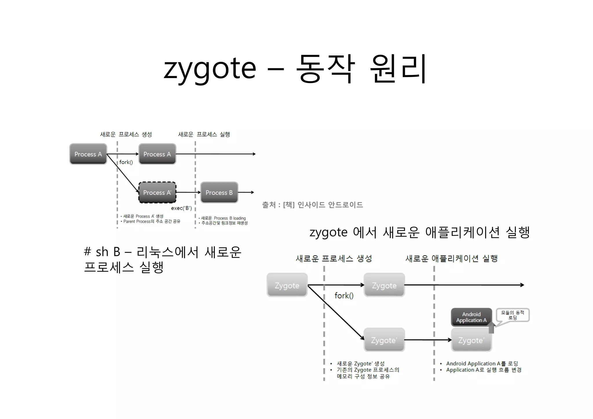 zygote – 동작 원리



                     출처 : [책] 인사이드 안드로이드



                             zygote 에서 새로운 애플리케이션 실행
# sh B – 리눅스에서 새로운
         리눅 에서 새 운
프로세스 실행
 