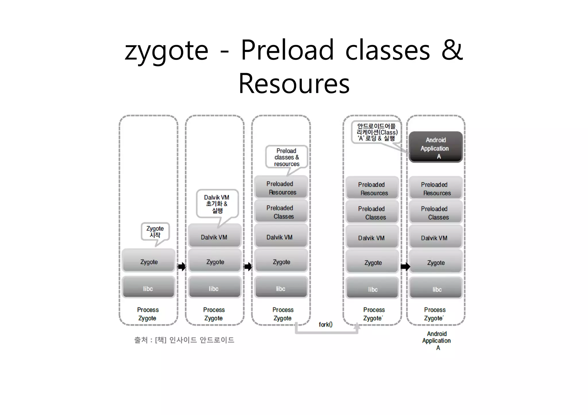 zygote - Preload classes &
 yg
         Resoures




출처 : [책] 인사이드 안드로이드
 