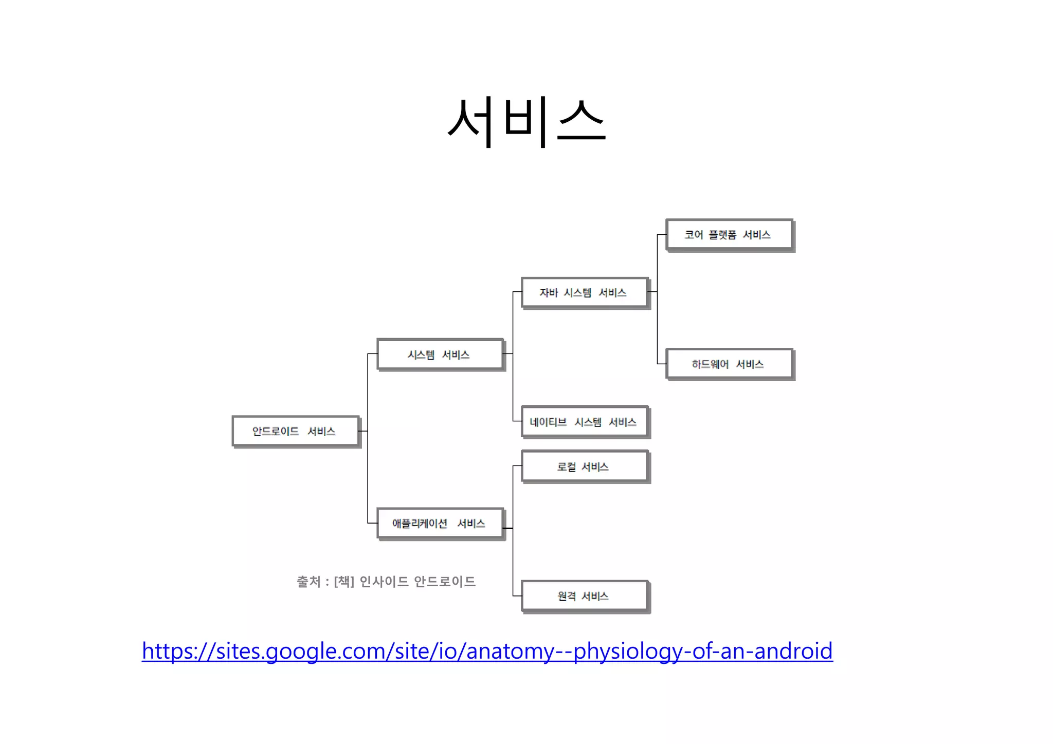 서비스




              출처 : [책] 인사이드 안드로이드




https://sites.google.com/site/io/anatomy--physiology-of-an-android
 