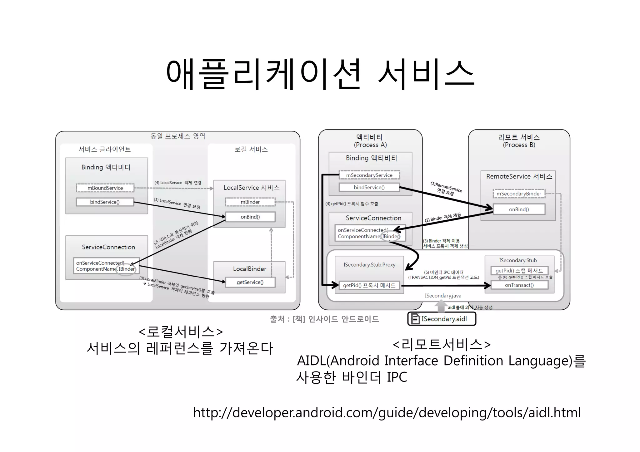 애플리케이션 서비스




                    출처 : [책] 인사이드 안드로이드
    <로컬서비스>
     로컬서비스
서비스의 레퍼런스를 가져온다                       <리모트서비스>
                        AIDL(Android Interface Definition Language)를
                        사용한 바인더 IPC

        http://developer.android.com/guide/developing/tools/aidl.html
 