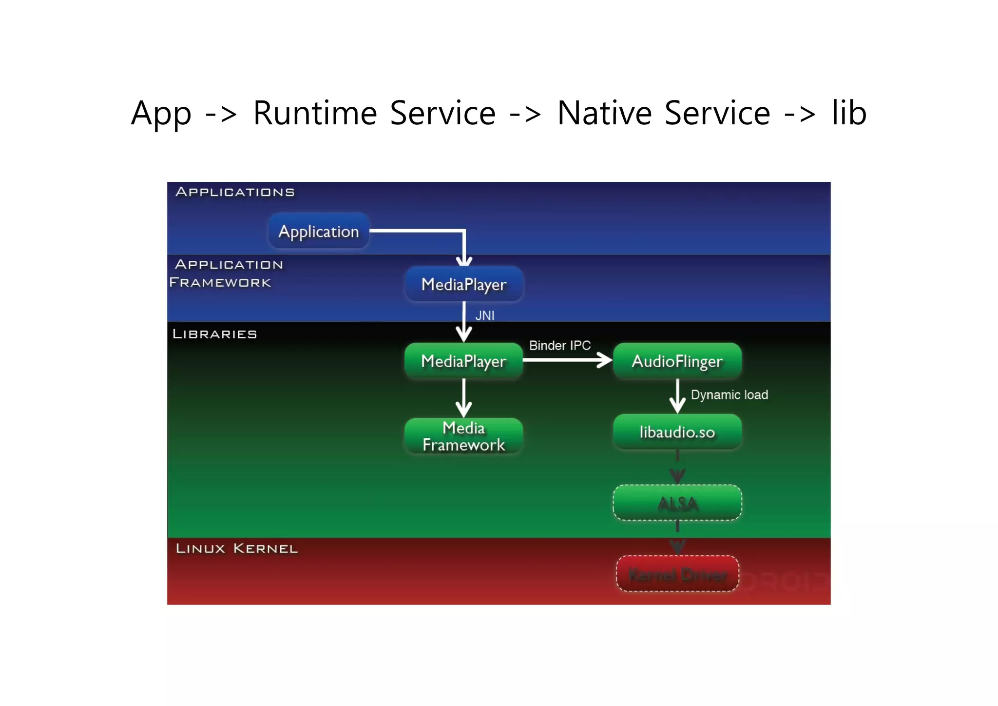 App -> Runtime Service -> Native Service -> lib
     >                  >                 >
 