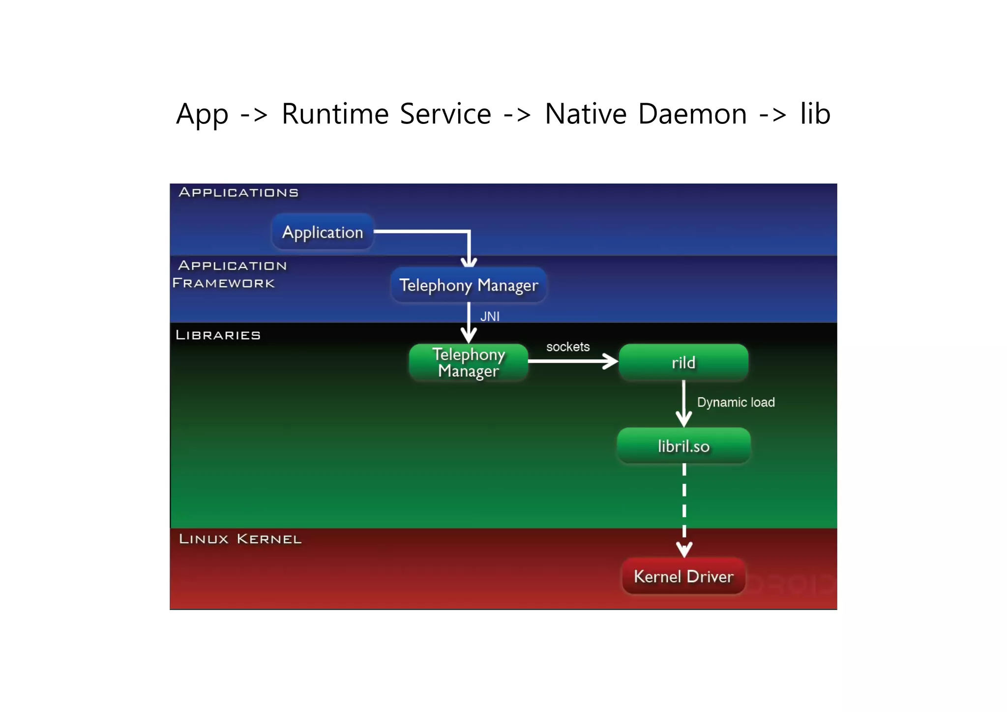 App -> Runtime Service -> Native Daemon -> lib
     >                  >                >
 