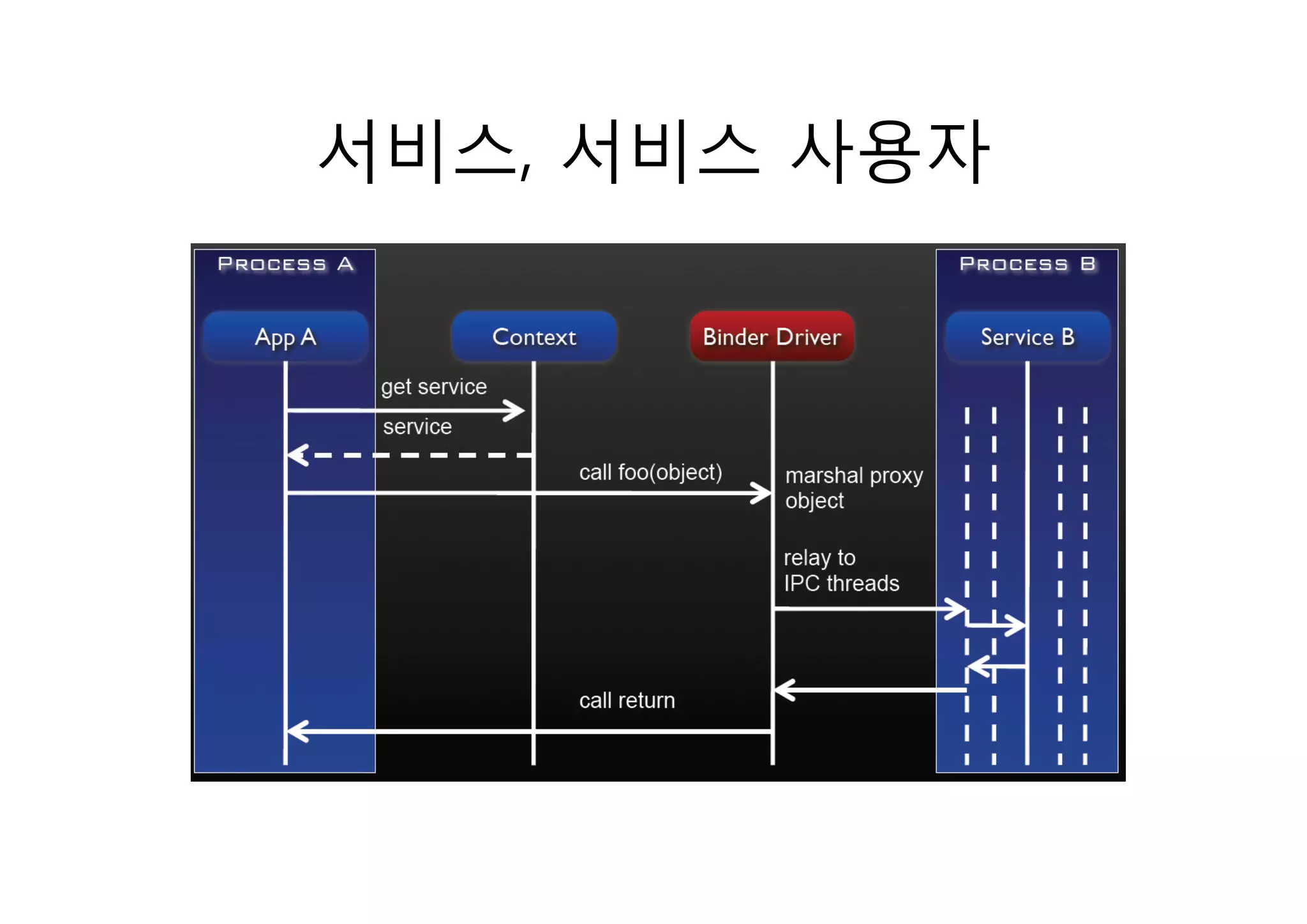 서비스,
서비스 서비스 사용자
 