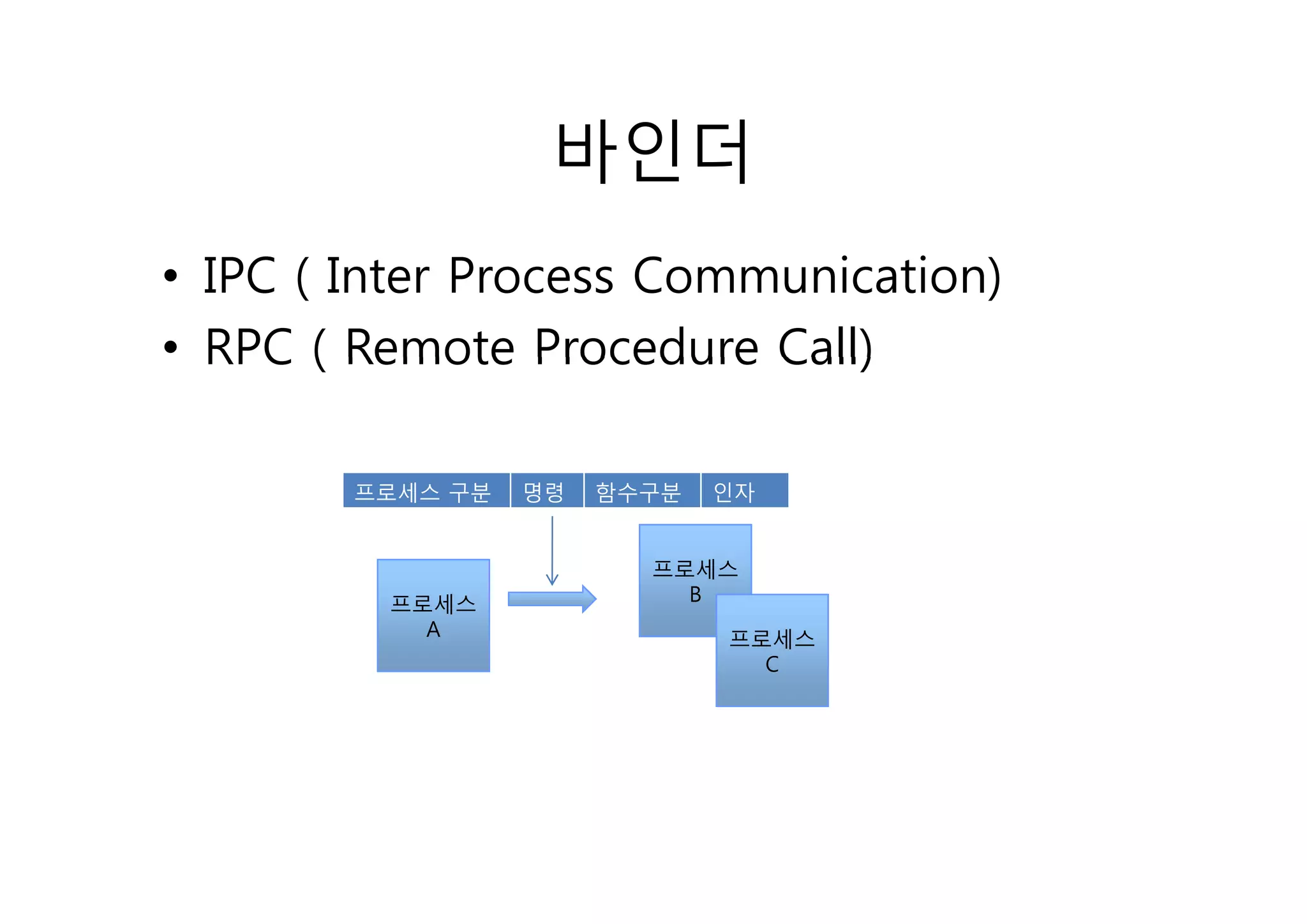 바인더
• IPC ( Inter Process Communication)
• RPC ( Remote Procedure Call)

        프로세스 구분   명령   함수구분   인자


                         프로세스
         프로세스              B
           A                  프로세스
                                C
 