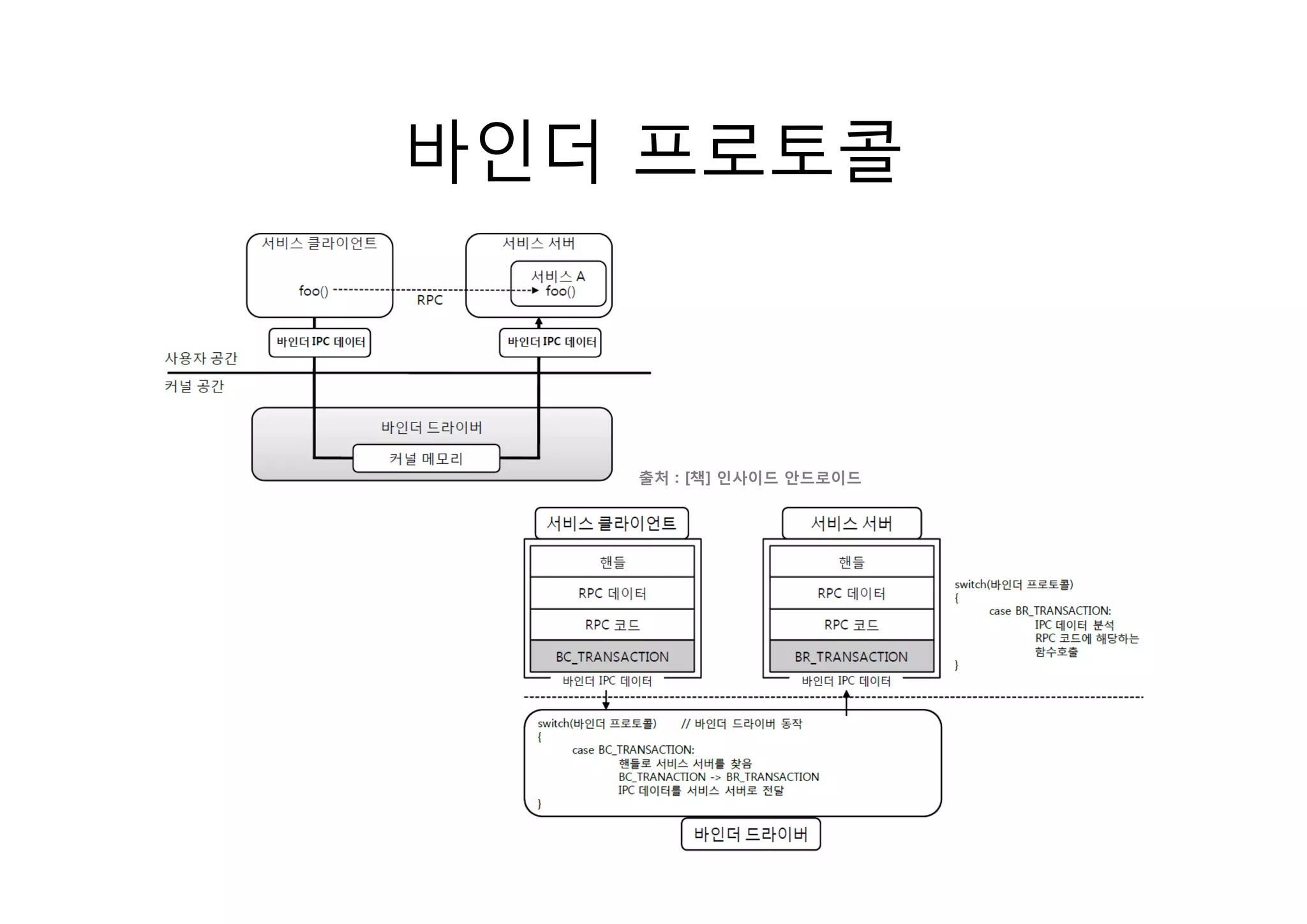 바인더 프로토콜



   출처 : [책] 인사이드 안드로이드
 
