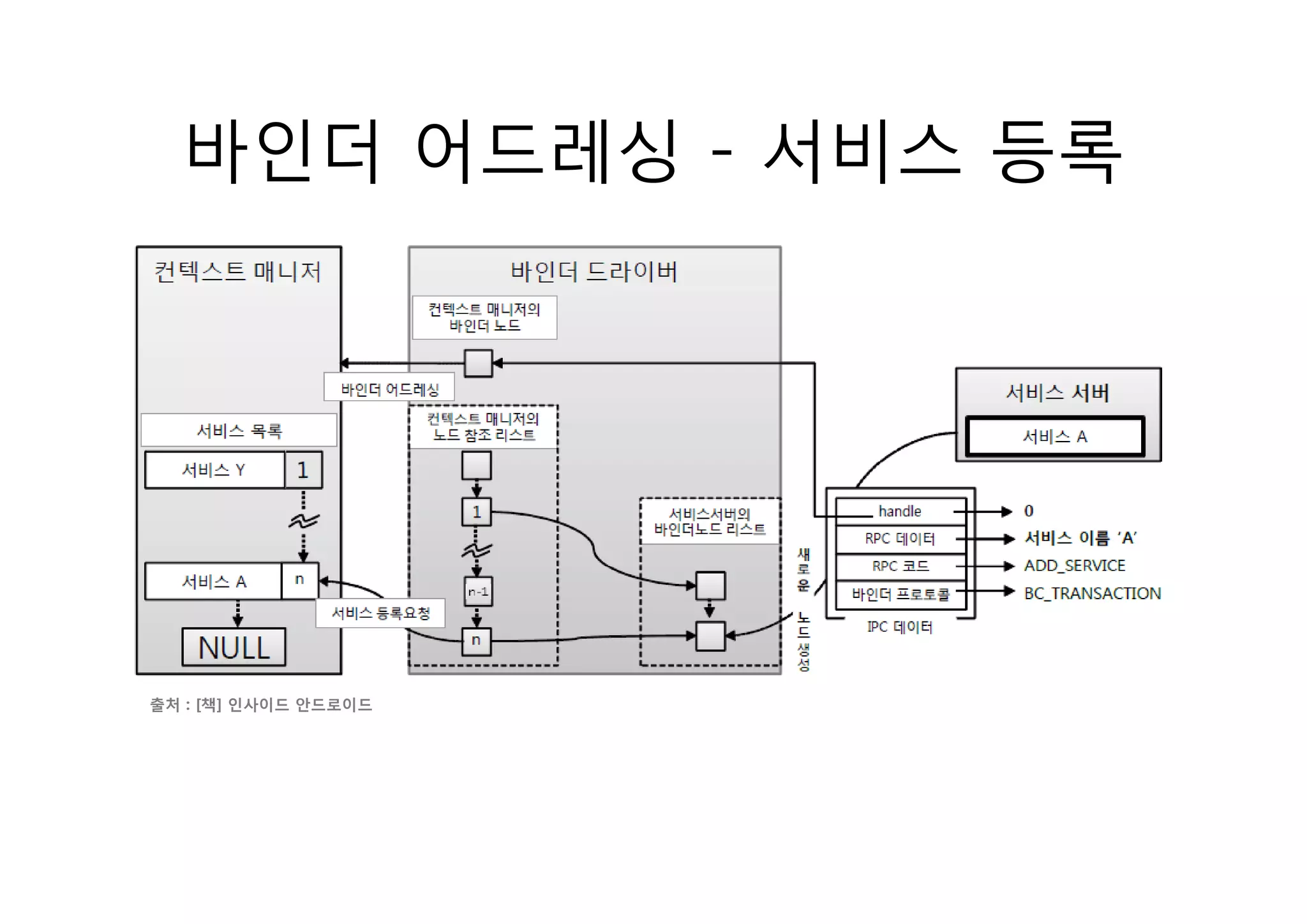 바인더 어드레싱 - 서비스 등록




출처 : [책] 인사이드 안드로이드
 