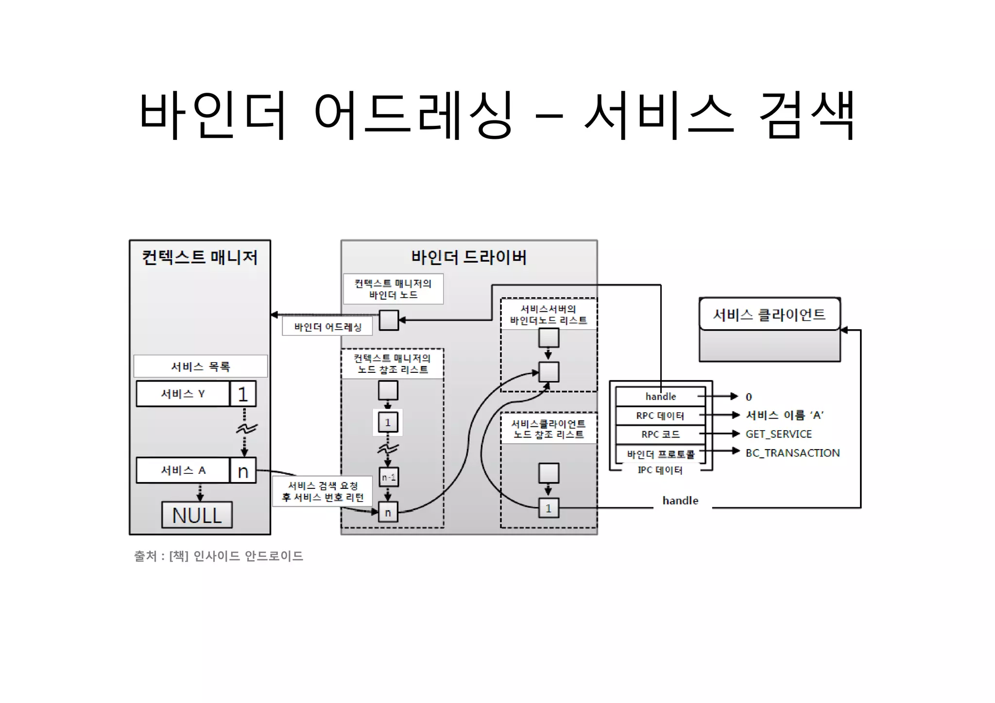 바인더 어드레싱 – 서비스 검색




출처 : [책] 인사이드 안드로이드
 
