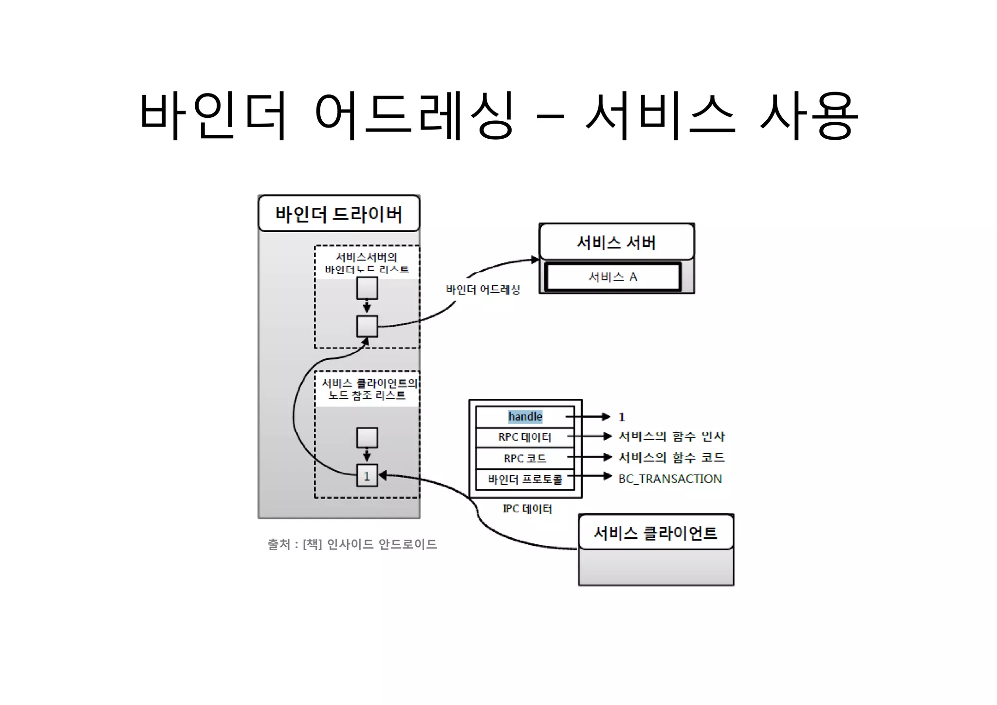 바인더 어드레싱 – 서비스 사용




   출처 : [책] 인사이드 안드로이드
 