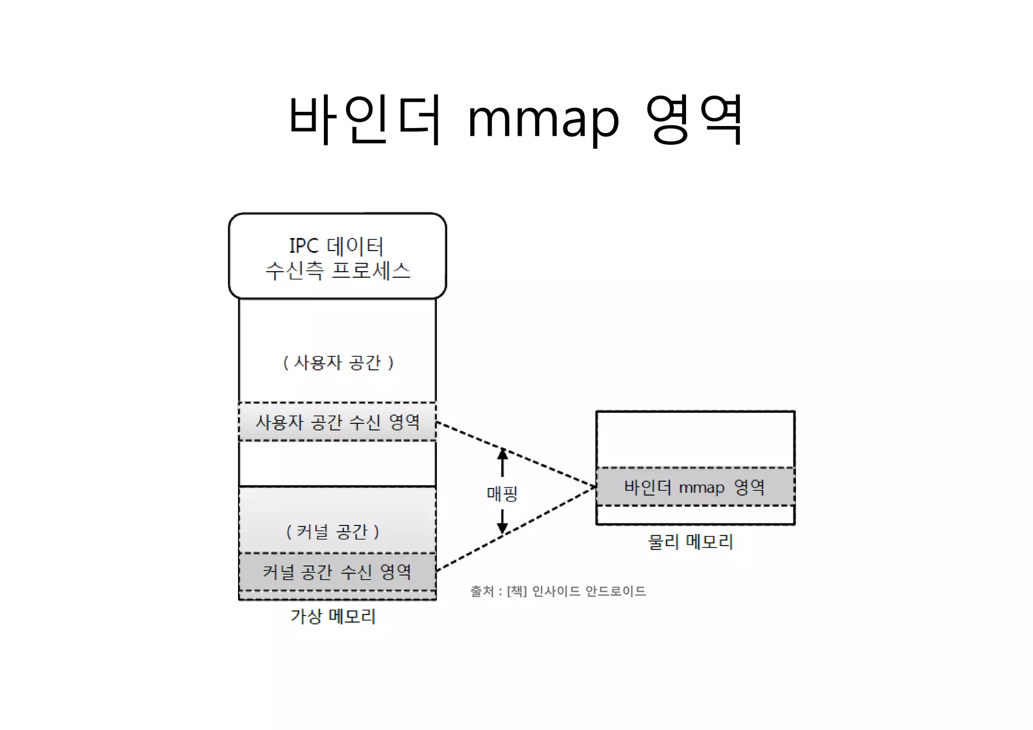 바인더 mmap 영역




    출처 : [책] 인사이드 안드로이드
 