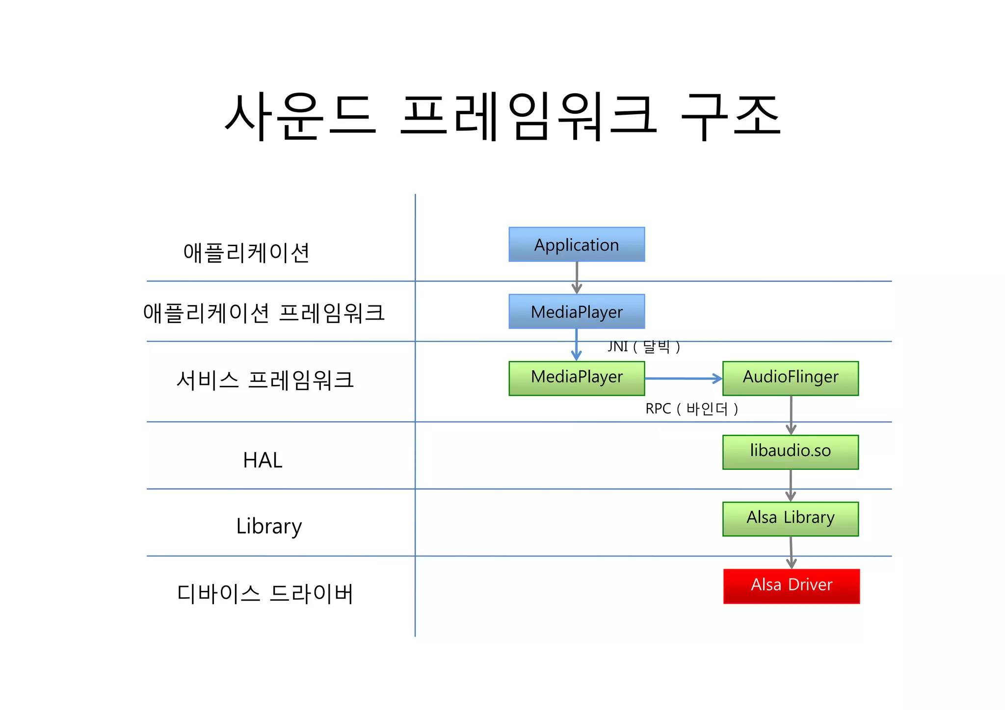 사운드 프레임워크 구조

               Application
 애플리케이션

애플리케이션 프레임워크   MediaPlayer

                        JNI ( 달빅 )

 서비스 프레임워크     MediaPlayer                 AudioFlinger
                             RPC ( 바인더 )

                                           libaudio.so
    HAL

                                           Alsa Library
    Library

                                            Alsa Driver
 디바이스 드라이버
 