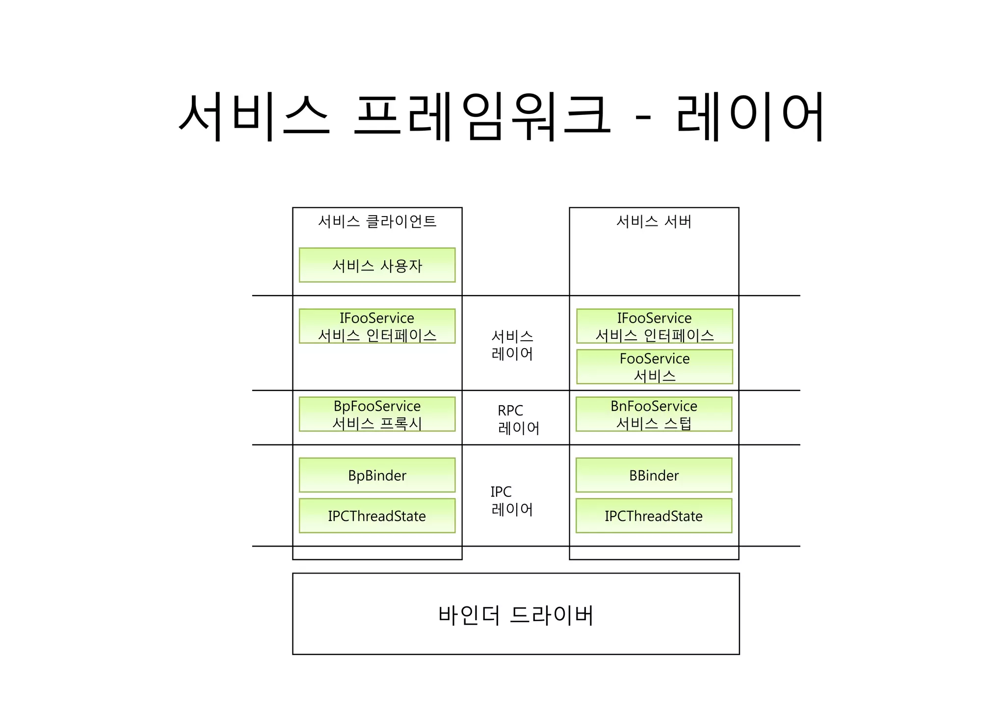 서비스 프레임워크 - 레이어
   서비스 클라이언트                     서비스 서버


    서비스 사용자


     IFooService                IFooService
   서비스 인터페이스           서비스    서비스 인터페이스
                       레이어        FooService
                                  F S i
                                    서비스

    BpFooService        RPC     BnFooService
    서비스 프록시             레이어      서비스 스텁


      BpBinder                     BBinder
                       IPC
    IPCThreadState     레이어      IPCThreadState




                     바인더 드라이버
 